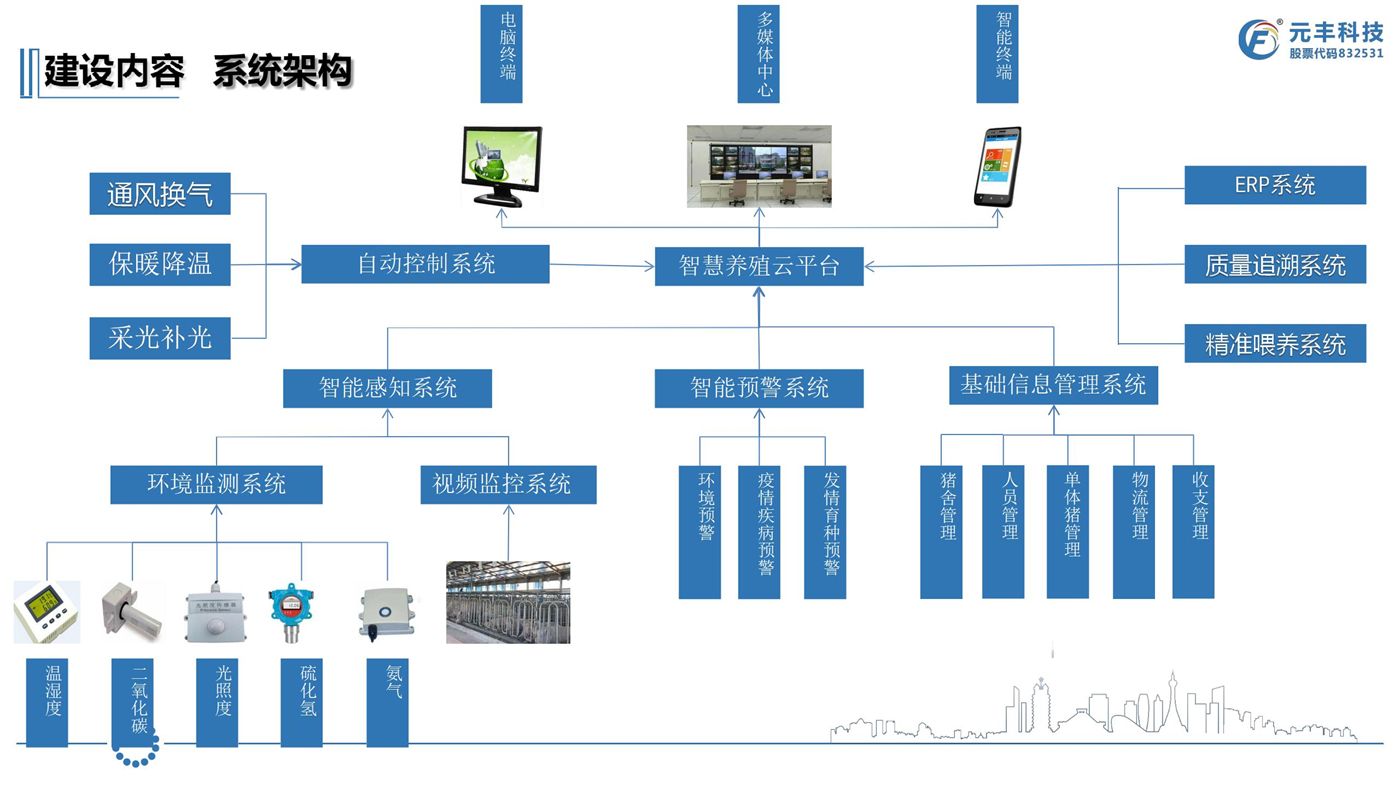 标准方案－智慧养猪建设方案（含AI）-河南元丰科技_13.jpg