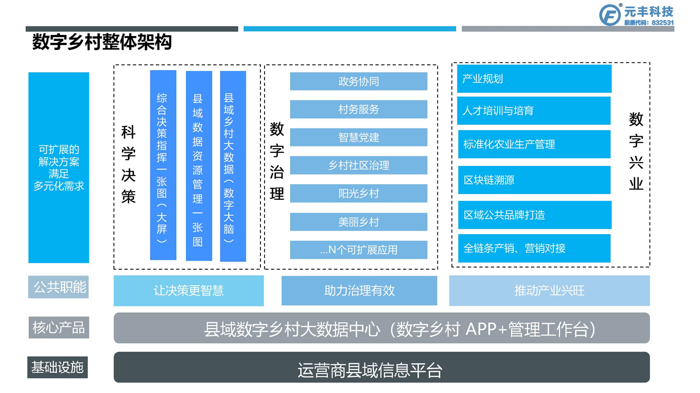 数字乡村建设方案