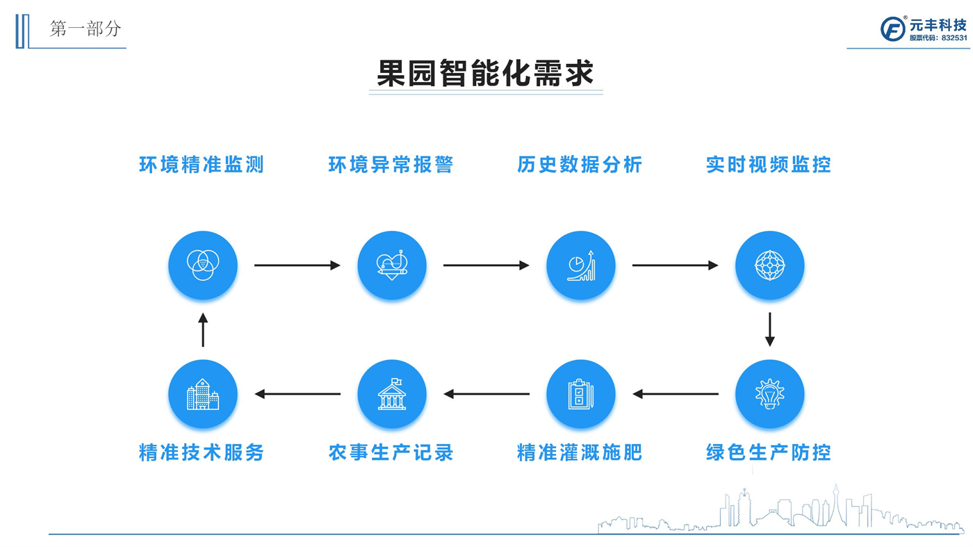 智慧果园建设方案