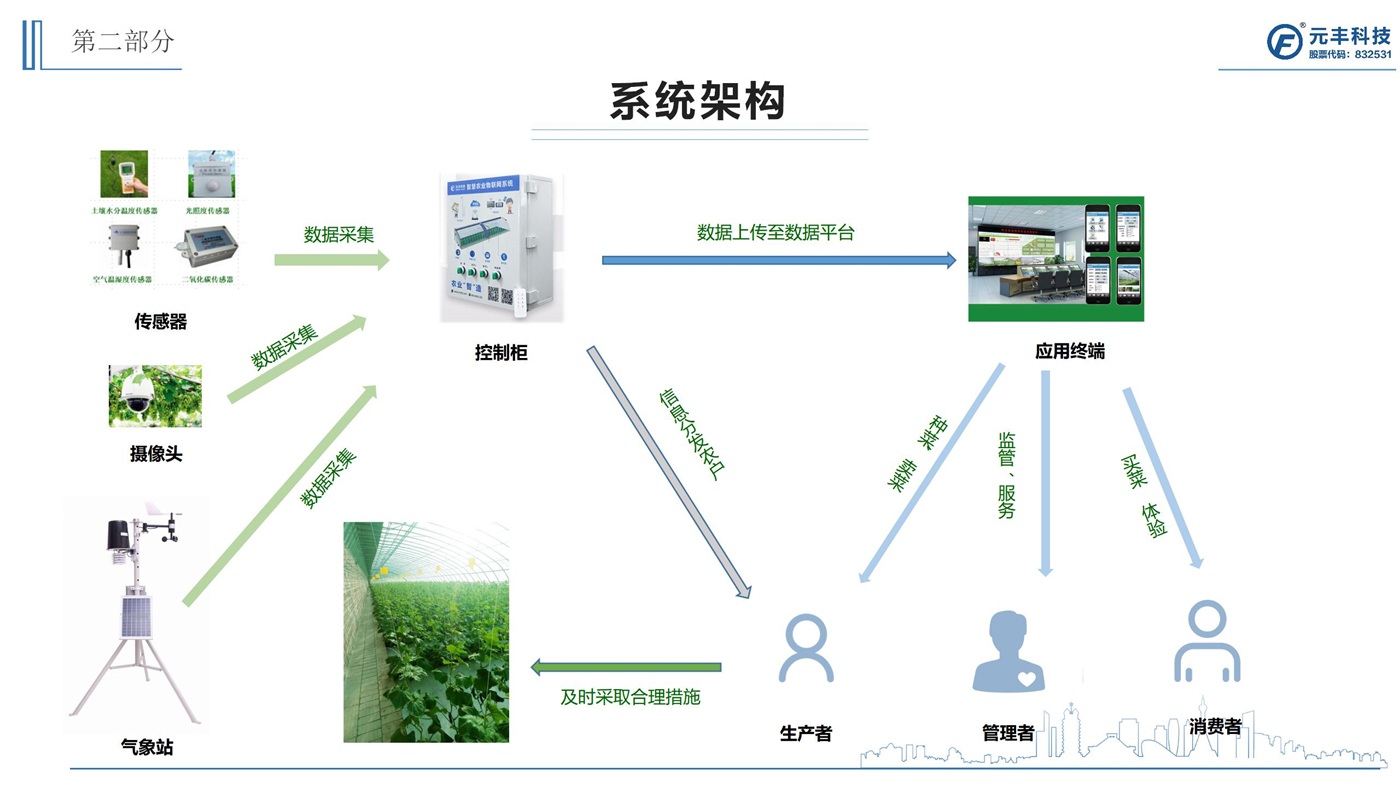 智慧温室大棚建设方案