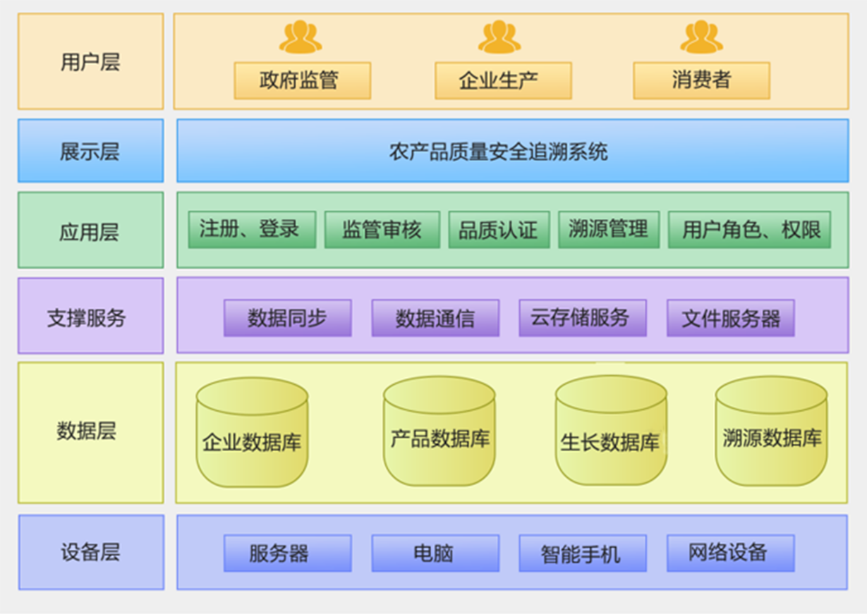农产品质量安全全程追溯系统 