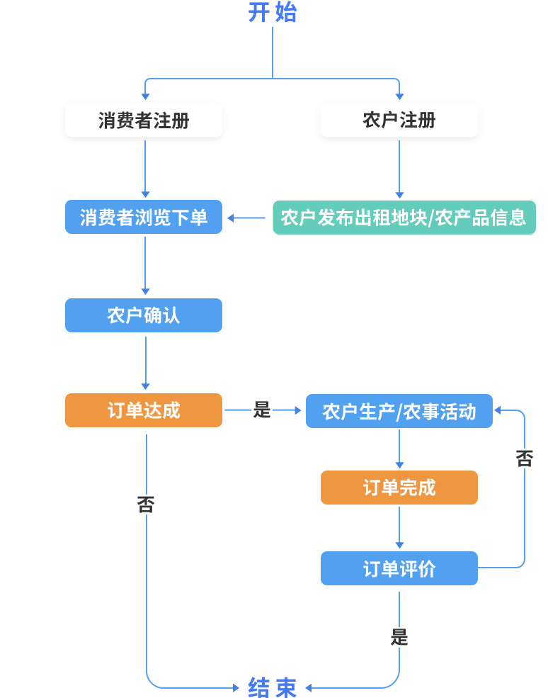 共享菜园服务平台