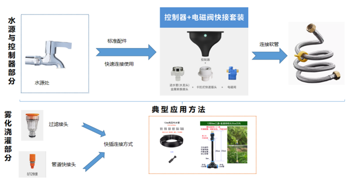 浇花神器典型应用.png